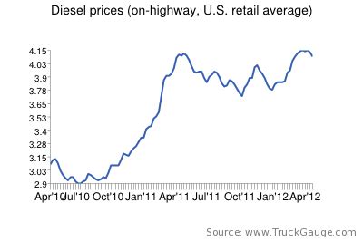 diesel price per gallon month.